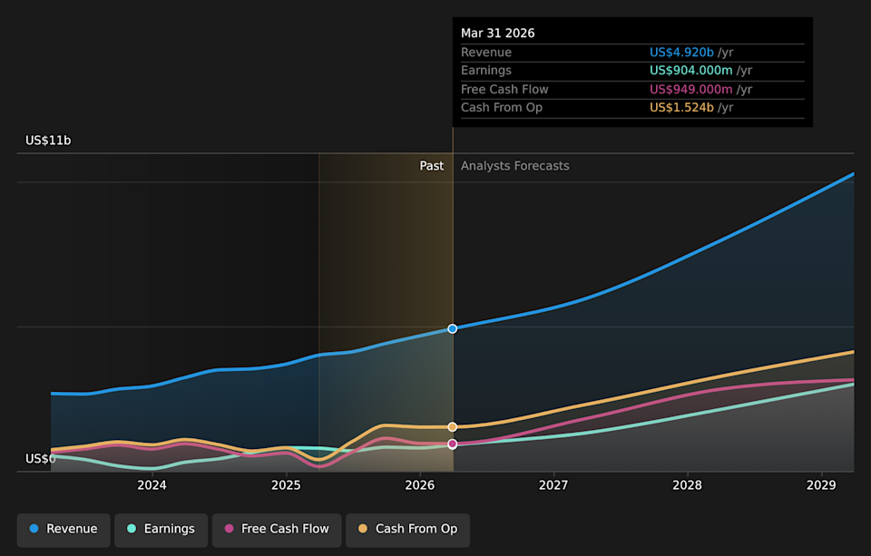 NasdaqGS:ARM Earnings & Revenue Growth as at Jun 2026