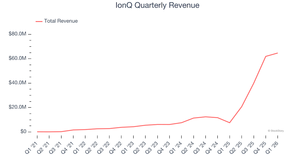 IonQ Quarterly Revenue