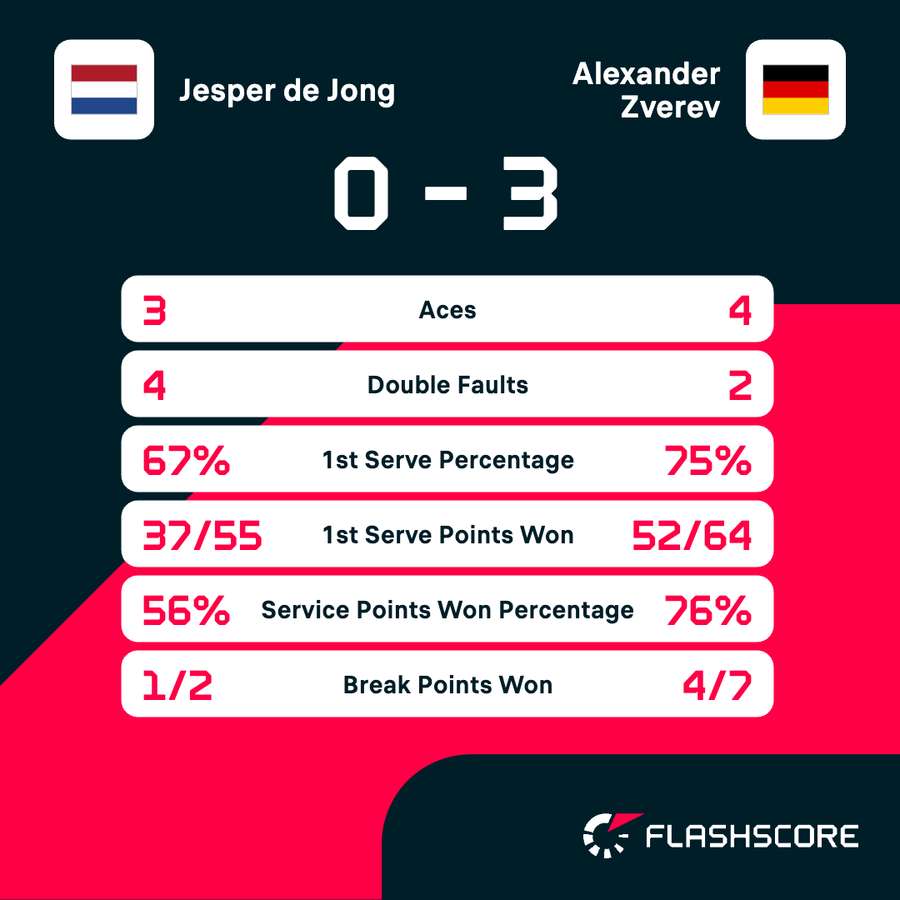 Key match stats