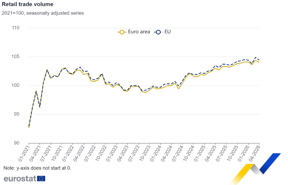Retail trade volume Retail trade volume