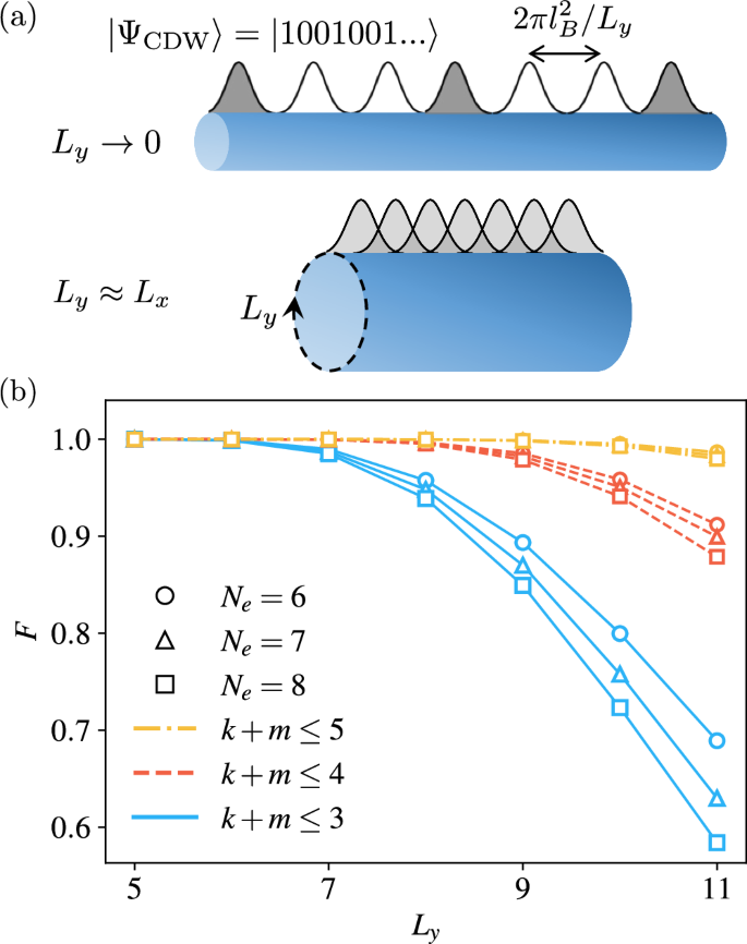 Fig. 1: Cylinder geometry and interaction truncation effect on Laughlin state.