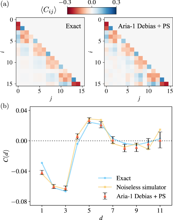 Fig. 5: Spatial correlations and incompressibility of the prepared Laughlin state.