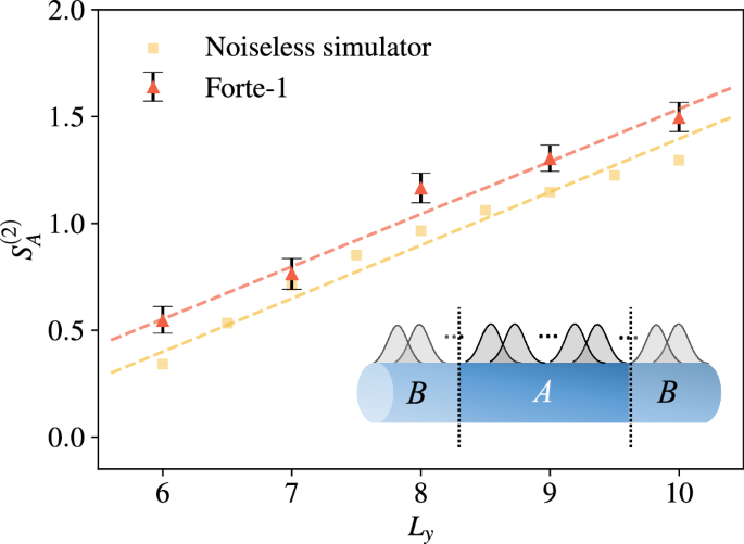 Fig. 6: Topological entanglement entropy.
