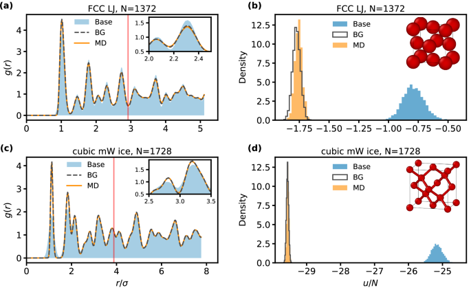 Fig. 2: Radial distribution functions and energy histograms.