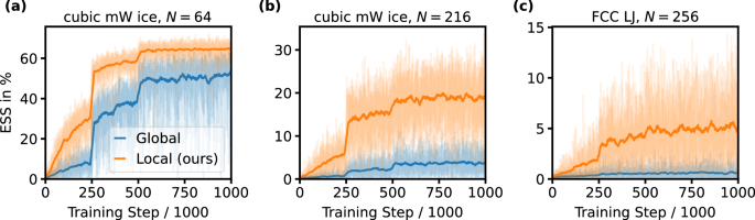 Fig. 3: Effective sample size.