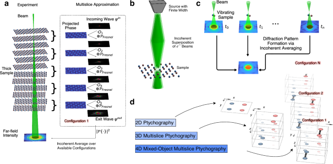 Electron ptychography reveals correlated lattice vibrations at atomic resolution