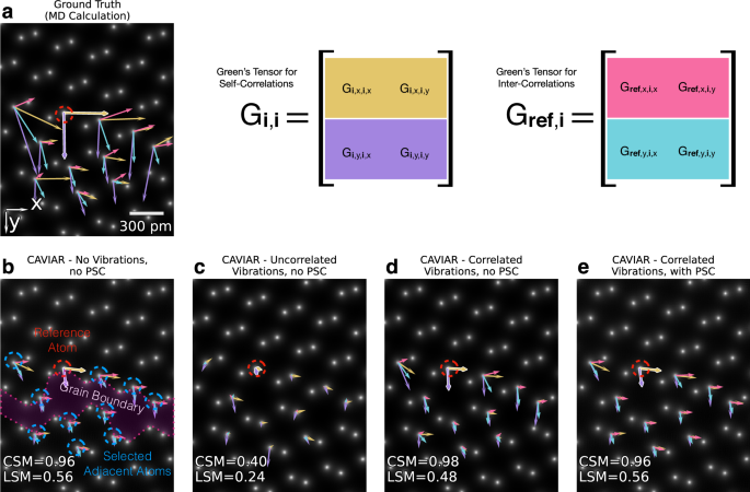 Fig. 2: Ptychographic reconstructions from realistically simulated data for various kinds of atomic motion and partial spatial coherence (PSC).