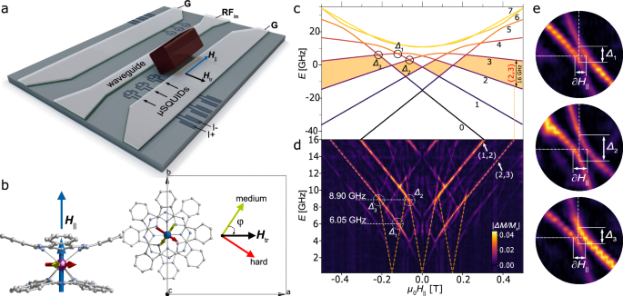 Fig. 1: Frequency-dependent µSQUID-EPR Investigation.
