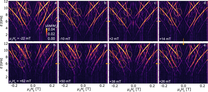 Fig. 2: Transverse field frequency-map variation.