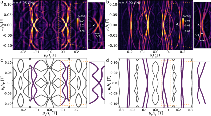 Fig. 3: Transverse field study at fixed frequency.
