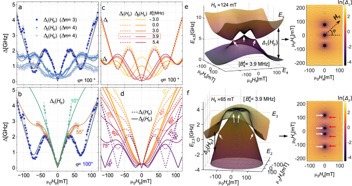 Fig. 4: Spin parity effects and influence of transverse terms on DPs.