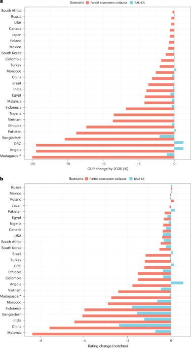 Biodiversity loss will decrease the future creditworthiness of nations