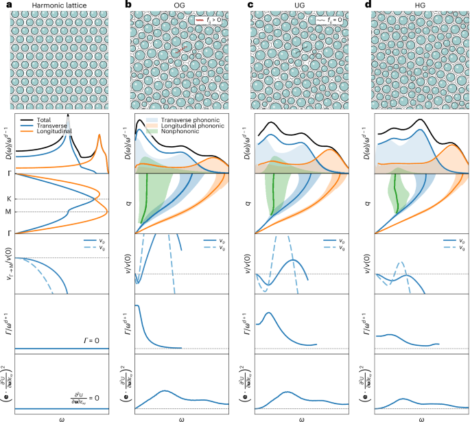 String-sliding vibrational modes govern the boson peak and phonon anomalies in amorphous materials