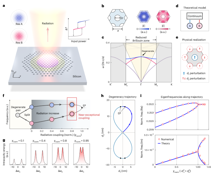 Optical multistability in a compact microcavity enabled by near-exceptional coupling