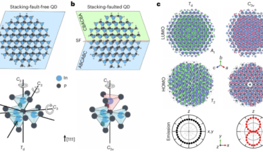 Crystalline symmetry breaking enables directional light emission in quantum dots