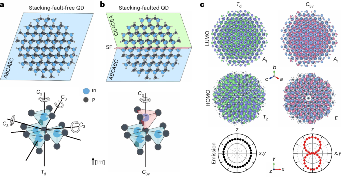 Crystalline symmetry breaking enables directional light emission in quantum dots