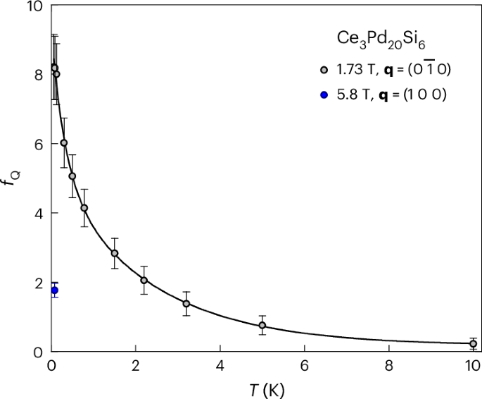 Fig. 3: QFI density of Ce3Pd20Si6.