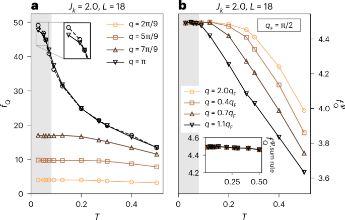 Fig. 4: Quantum Monte Carlo simulations of the QFI at the Kondo destruction transition.