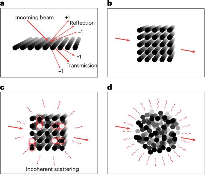Suppression of coherent light scattering in a three-dimensional atomic array
