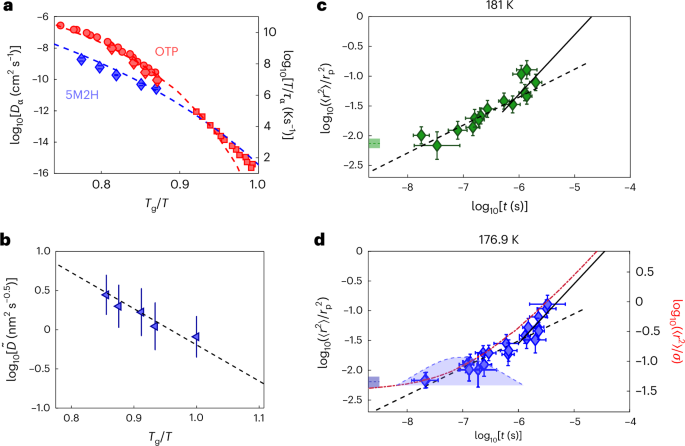 Fig. 4: A real-space view of the secondary relaxation in 5M2H.