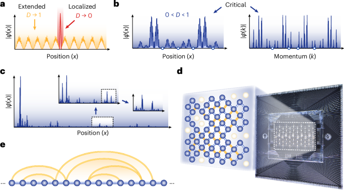 Observation of exact quantum critical states