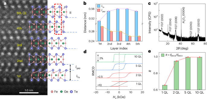 Fig. 1: Structural and magnetic characterization of FGT films by TEM, XRD and RMCD.
