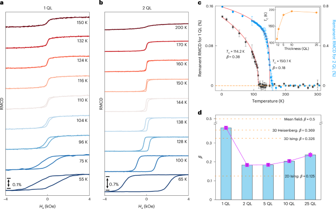 Fig. 2: Critical behaviour of FGT thin films.