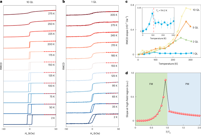 Fig. 4: Evidence of self-intercalation of Fe atoms in FGT thin films.
