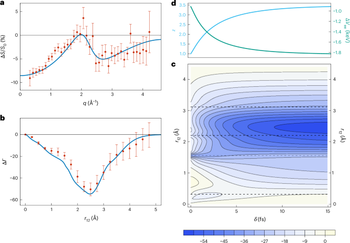 Fig. 3: Change in the evolving radial electron-pair density detected by ultrafast X-ray scattering.