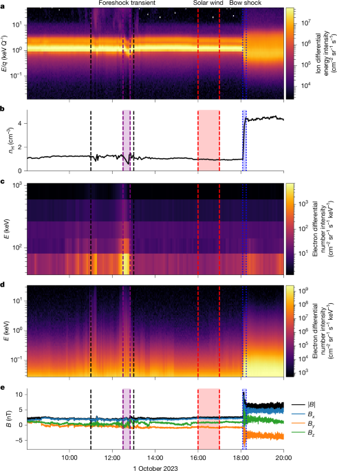 Relativistic electron acceleration at the bow shock of Jupiter and beyond