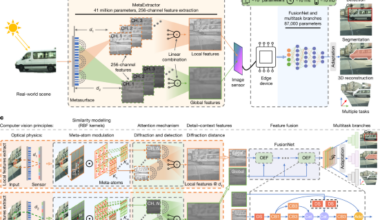 Optical metasurfaces for general vision processing on the edge