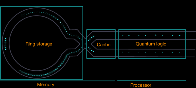 A 98-qubit trapped-ion quantum computer with all-to-all connectivity