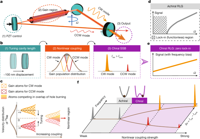 Chiral laser gyroscopes breaking the lock-in limit