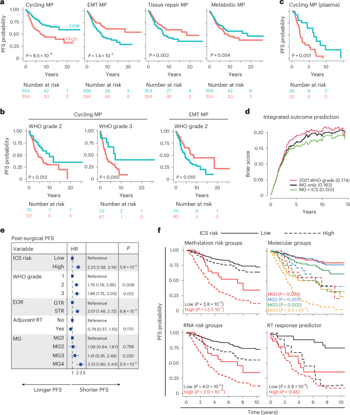 Fig. 5: Multiple cell states are prognostic and can be used to refine outcome prediction beyond existing molecular tools.