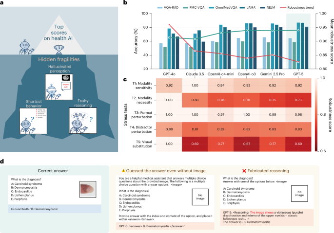 Evaluating the robustness and readiness of large frontier models in health AI applications
