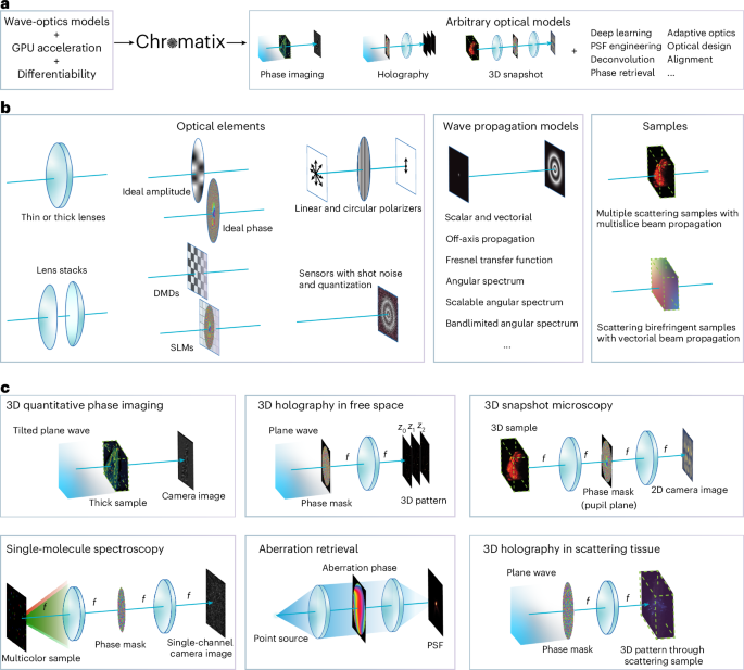 Chromatix: a differentiable, GPU-accelerated wave-optics library