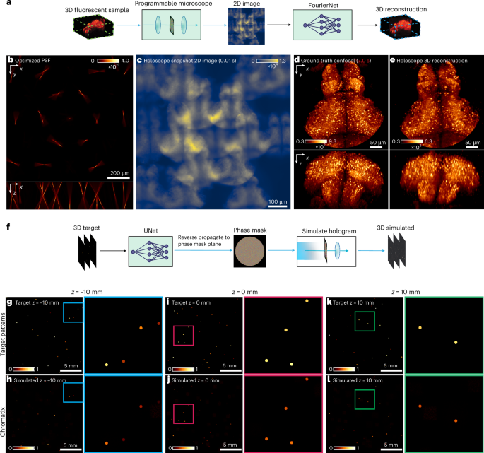 Fig. 3: Chromatix enables deep learning for optical design and acceleration of inverse problems.