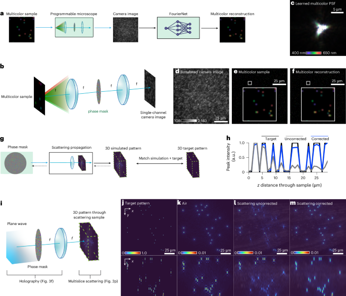 Fig. 4: Chromatix enables arbitrary combinations of optical models.