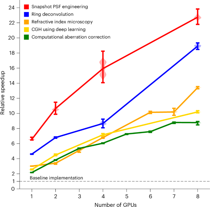 Fig. 5: Chromatix is the fastest implementation of existing computational optics methods.