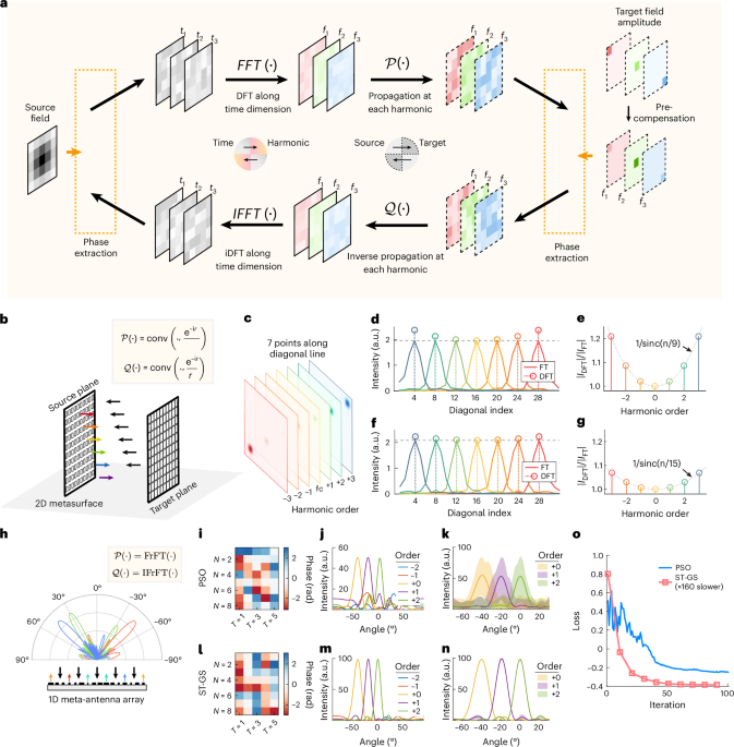 Space-time holograms based on programmable metasurfaces