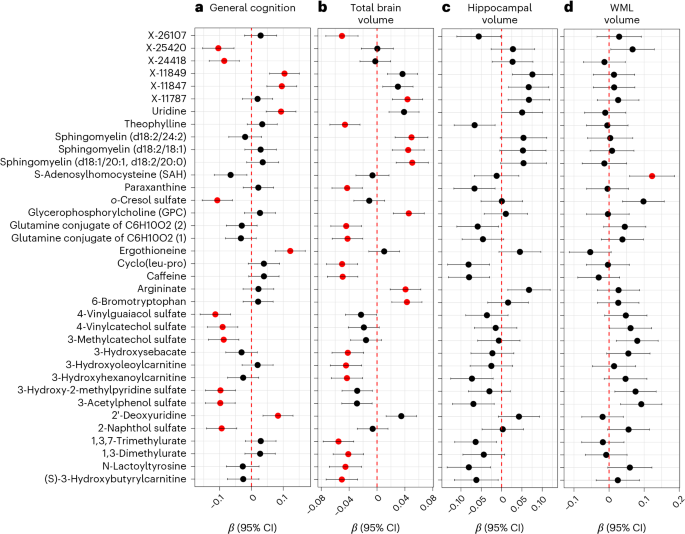 The blood metabolome of brain health in midlife and influences of genes, microbiome and exposome