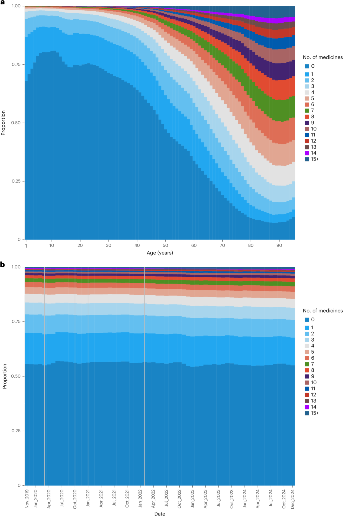 Fig. 6: Trends in polypharmacy in England by age and time.