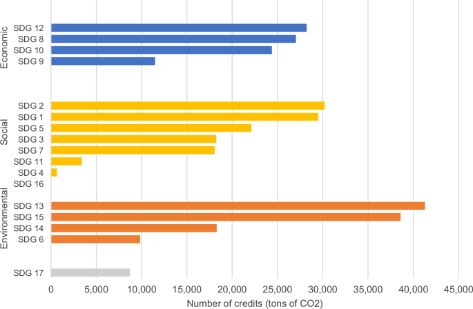 Biochar co-benefits are valued in the voluntary carbon market