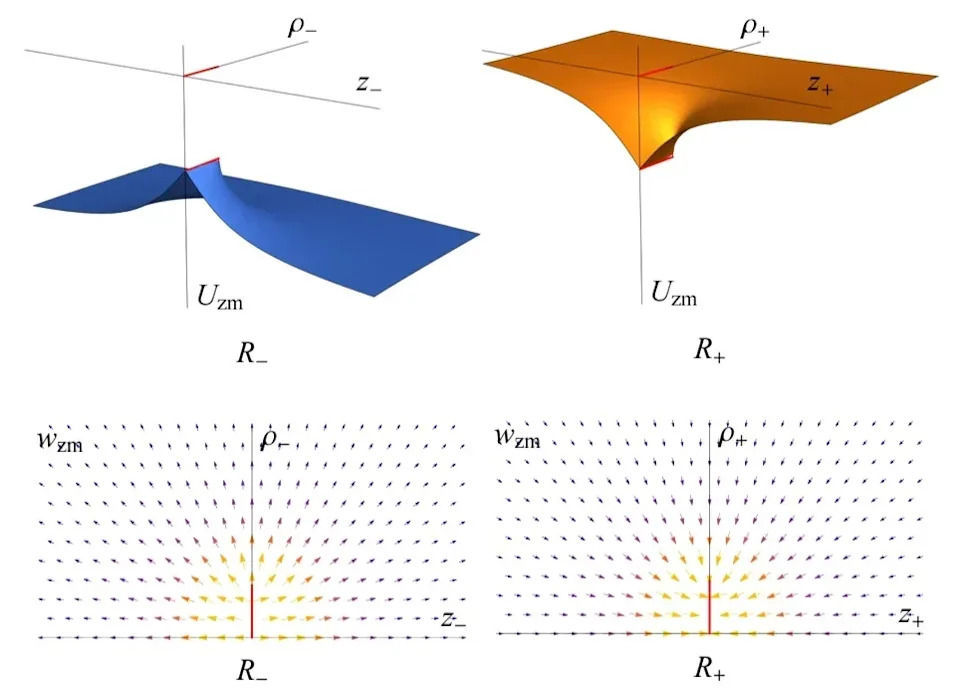 Potential Uzm (top) and field strength wj zm (bottom) of the zero mode. The left diagram shows the field in space R−, and the right one in R+. (CREDIT: Physical Review)