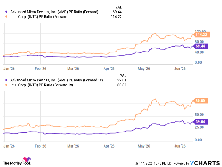 AMD PE Ratio (Forward) Chart