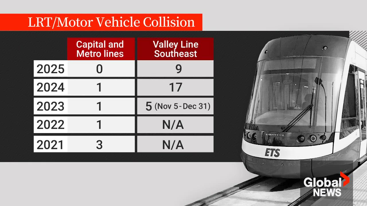 Click to play video: 'Vehicles versus Valley Line LRT prompts new AMA campaign'