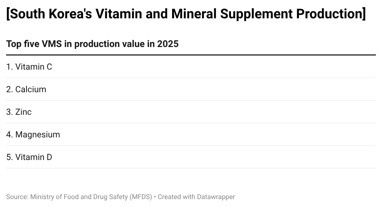 South Korea's top five vitamin and mineral supplements (in production value) in 2025
