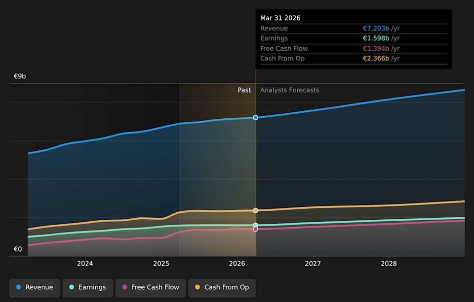 NYSE:RACE Earnings & Revenue Growth as at Jun 2026