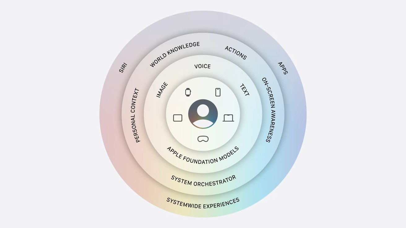 Circular Apple AI diagram with concentric layers labeled personal context, world knowledge, actions, apps, onscreen awareness, system orchestrator, systemwide experiences, and inner icons for voice, text, image, and user.