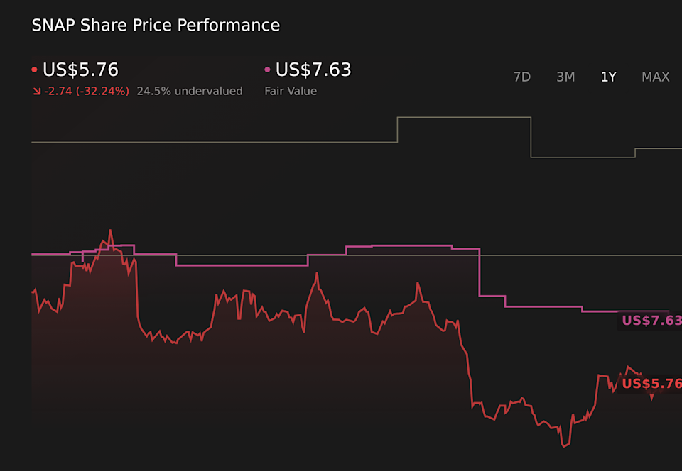 SNAP 1-Year Stock Price Chart
